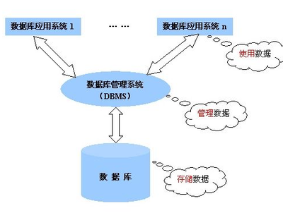 數(shù)據(jù)庫(kù) 互聯(lián)網(wǎng)建設(shè)的基石與數(shù)據(jù)處理服務(wù)的關(guān)鍵